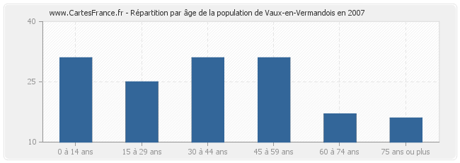 Répartition par âge de la population de Vaux-en-Vermandois en 2007