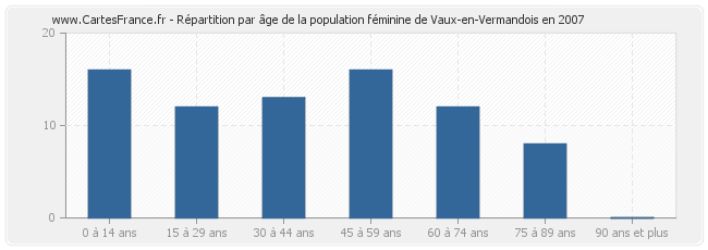 Répartition par âge de la population féminine de Vaux-en-Vermandois en 2007