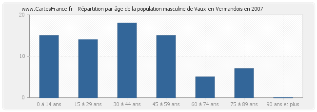 Répartition par âge de la population masculine de Vaux-en-Vermandois en 2007