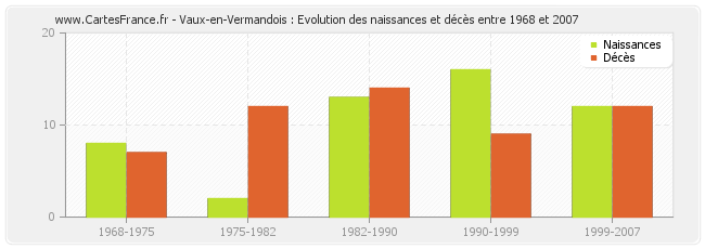 Vaux-en-Vermandois : Evolution des naissances et décès entre 1968 et 2007