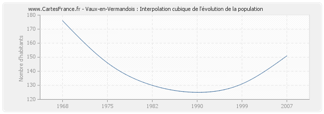Vaux-en-Vermandois : Interpolation cubique de l'évolution de la population