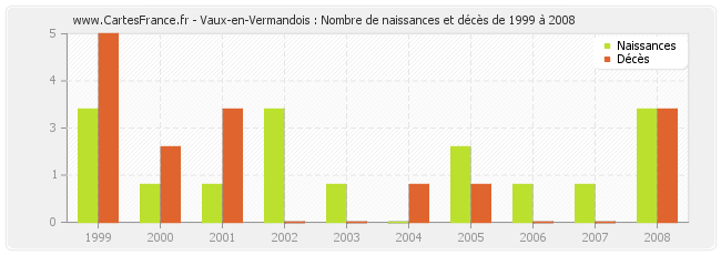 Vaux-en-Vermandois : Nombre de naissances et décès de 1999 à 2008