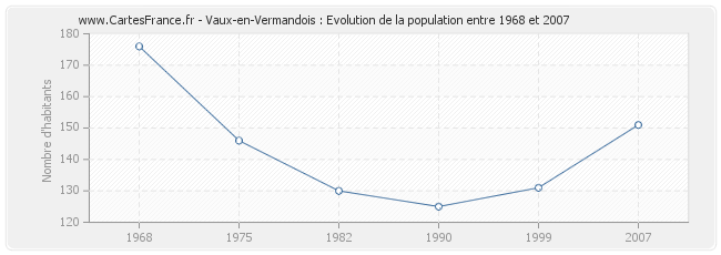 Population Vaux-en-Vermandois