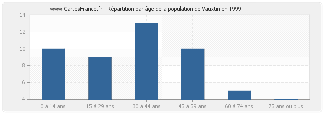 Répartition par âge de la population de Vauxtin en 1999