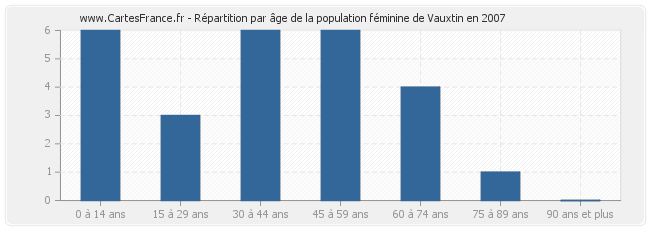Répartition par âge de la population féminine de Vauxtin en 2007