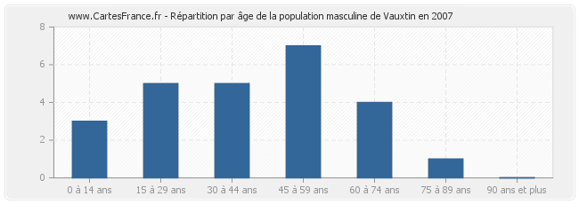 Répartition par âge de la population masculine de Vauxtin en 2007