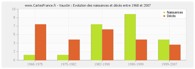 Vauxtin : Evolution des naissances et décès entre 1968 et 2007