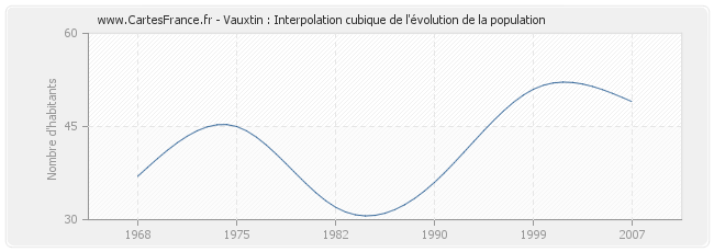 Vauxtin : Interpolation cubique de l'évolution de la population