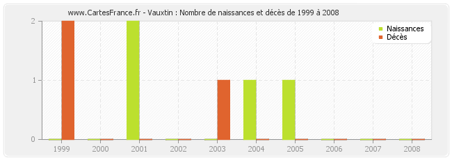 Vauxtin : Nombre de naissances et décès de 1999 à 2008