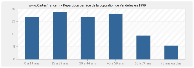 Répartition par âge de la population de Vendelles en 1999