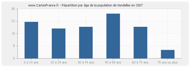 Répartition par âge de la population de Vendelles en 2007