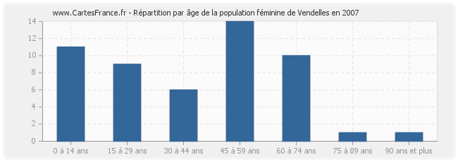 Répartition par âge de la population féminine de Vendelles en 2007