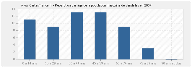 Répartition par âge de la population masculine de Vendelles en 2007