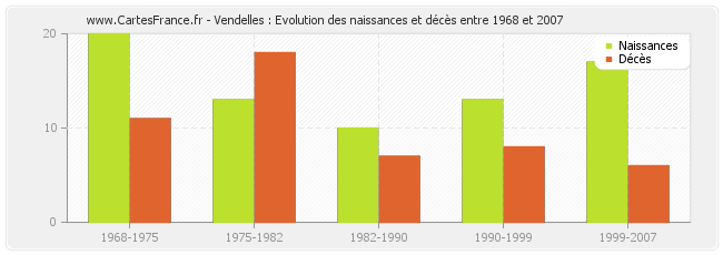 Vendelles : Evolution des naissances et décès entre 1968 et 2007