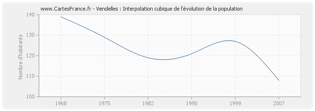 Vendelles : Interpolation cubique de l'évolution de la population
