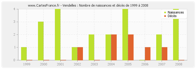 Vendelles : Nombre de naissances et décès de 1999 à 2008