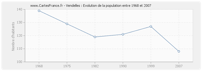 Population Vendelles