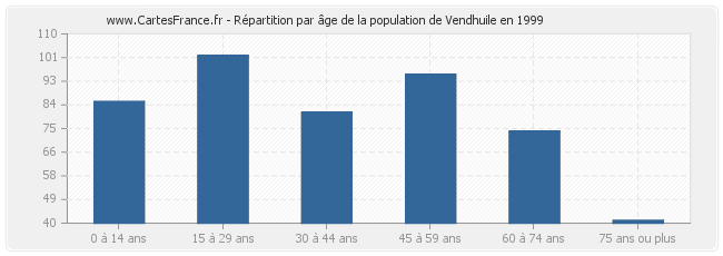 Répartition par âge de la population de Vendhuile en 1999