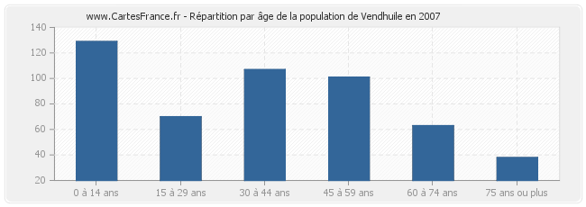 Répartition par âge de la population de Vendhuile en 2007