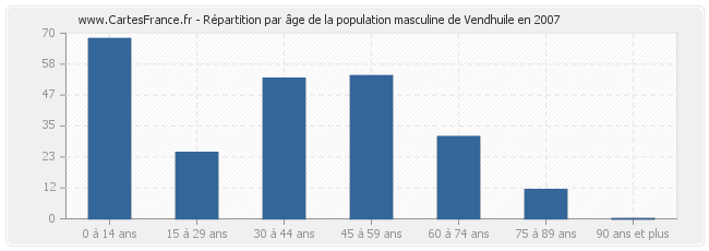 Répartition par âge de la population masculine de Vendhuile en 2007