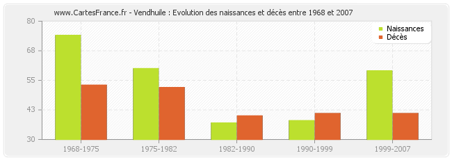 Vendhuile : Evolution des naissances et décès entre 1968 et 2007