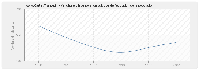 Vendhuile : Interpolation cubique de l'évolution de la population
