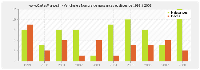 Vendhuile : Nombre de naissances et décès de 1999 à 2008
