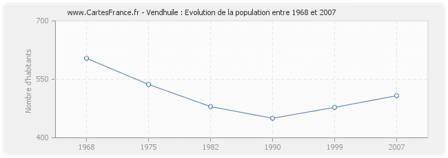 Population Vendhuile