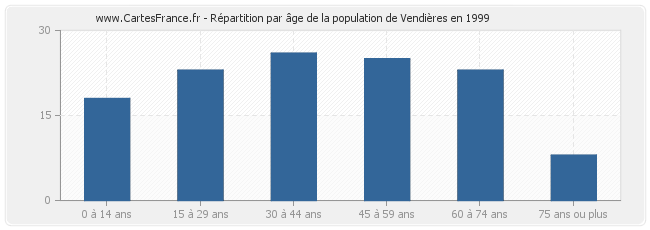 Répartition par âge de la population de Vendières en 1999