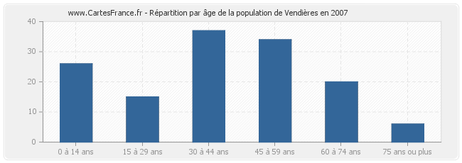 Répartition par âge de la population de Vendières en 2007