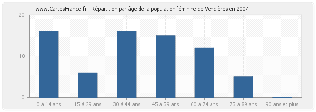 Répartition par âge de la population féminine de Vendières en 2007