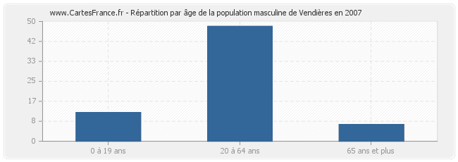 Répartition par âge de la population masculine de Vendières en 2007