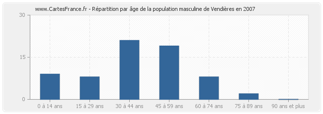 Répartition par âge de la population masculine de Vendières en 2007