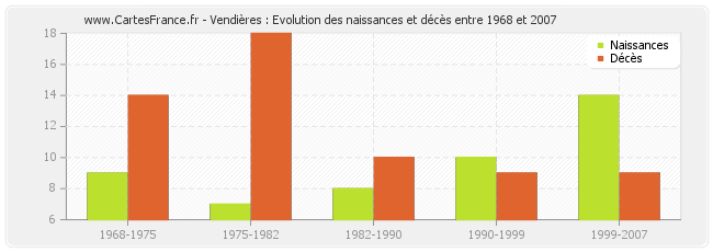 Vendières : Evolution des naissances et décès entre 1968 et 2007