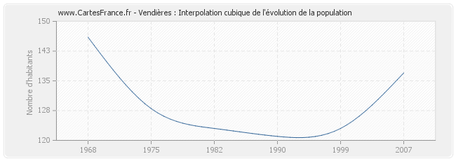 Vendières : Interpolation cubique de l'évolution de la population
