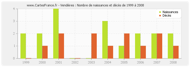 Vendières : Nombre de naissances et décès de 1999 à 2008