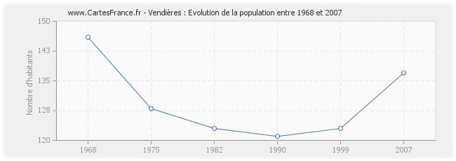 Population Vendières