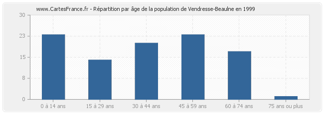 Répartition par âge de la population de Vendresse-Beaulne en 1999