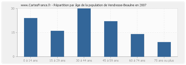 Répartition par âge de la population de Vendresse-Beaulne en 2007
