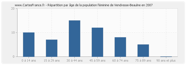 Répartition par âge de la population féminine de Vendresse-Beaulne en 2007