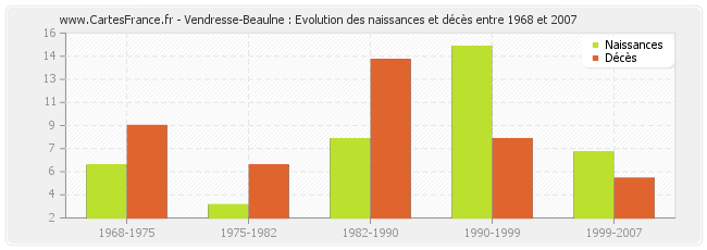 Vendresse-Beaulne : Evolution des naissances et décès entre 1968 et 2007