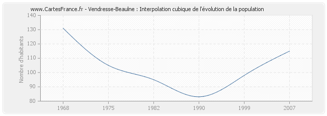 Vendresse-Beaulne : Interpolation cubique de l'évolution de la population