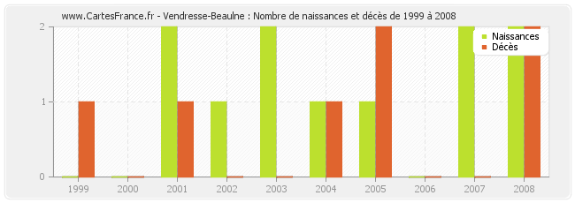 Vendresse-Beaulne : Nombre de naissances et décès de 1999 à 2008