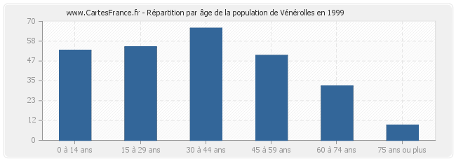 Répartition par âge de la population de Vénérolles en 1999
