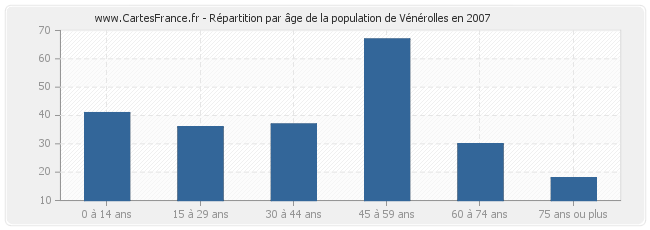 Répartition par âge de la population de Vénérolles en 2007
