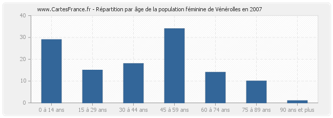 Répartition par âge de la population féminine de Vénérolles en 2007
