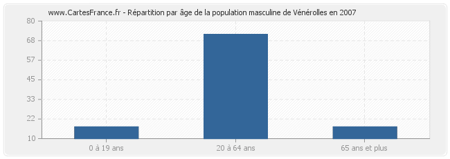 Répartition par âge de la population masculine de Vénérolles en 2007