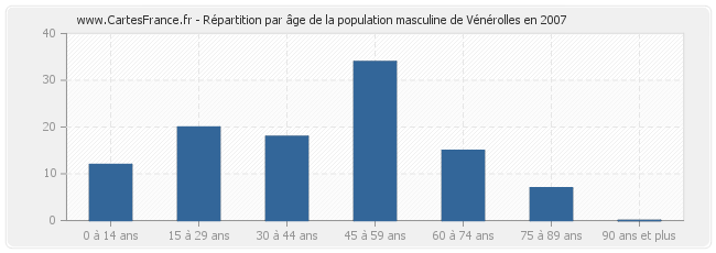 Répartition par âge de la population masculine de Vénérolles en 2007