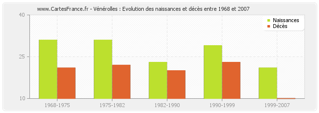 Vénérolles : Evolution des naissances et décès entre 1968 et 2007