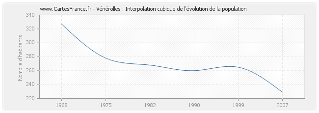 Vénérolles : Interpolation cubique de l'évolution de la population